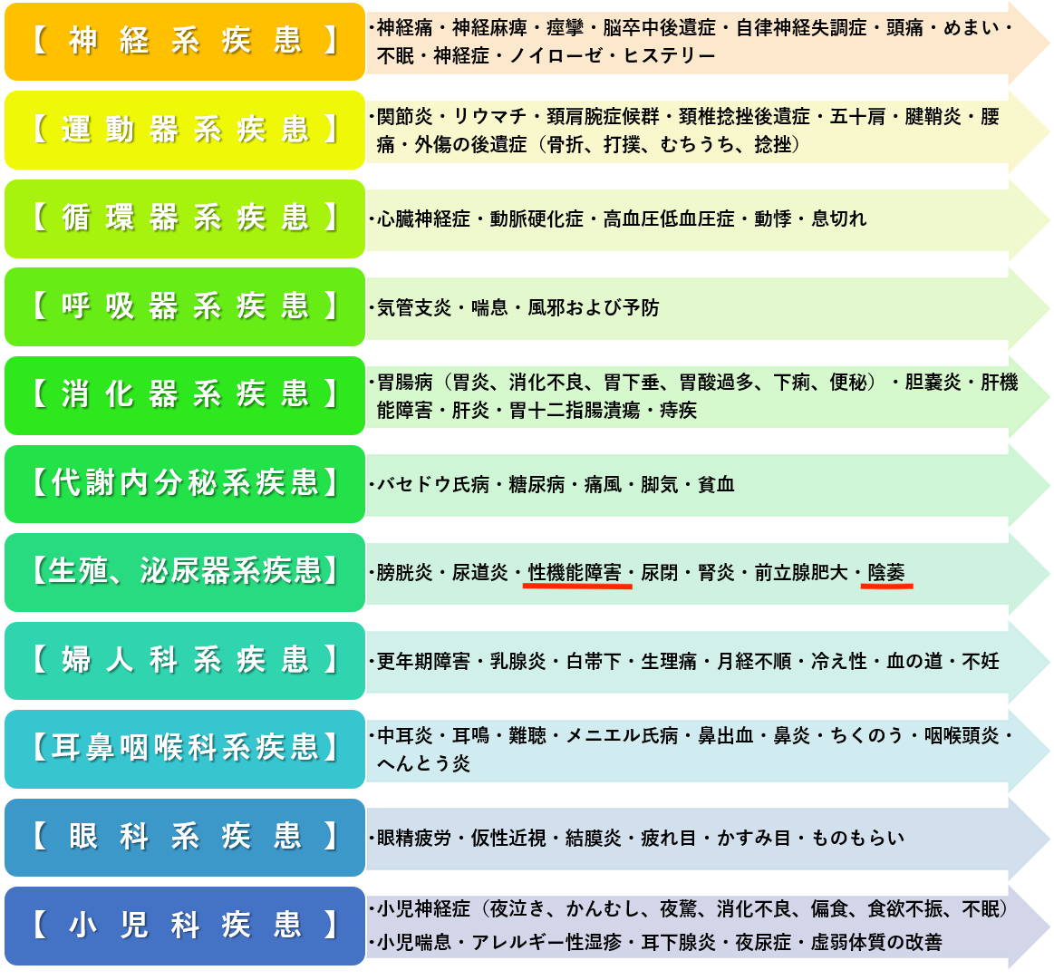 鍼灸の対象として挙げられている症状の一覧表(神経系・運動器系・生殖、泌尿器系など)